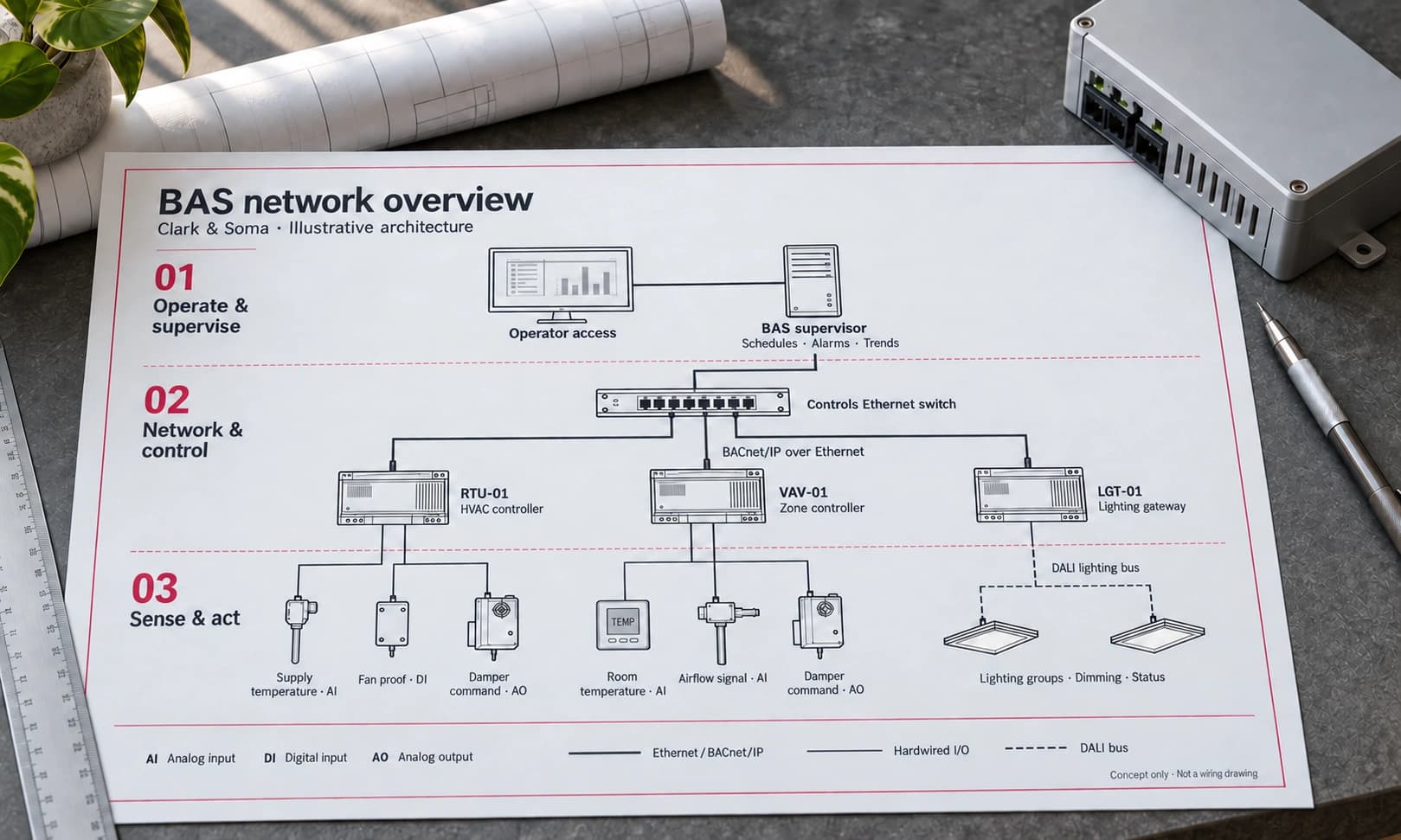 Illustrative BAS network overview on a drawing sheet: operator and supervisor, Ethernet and BACnet/IP controllers, then sensors and actuators with a separate DALI lighting bus.