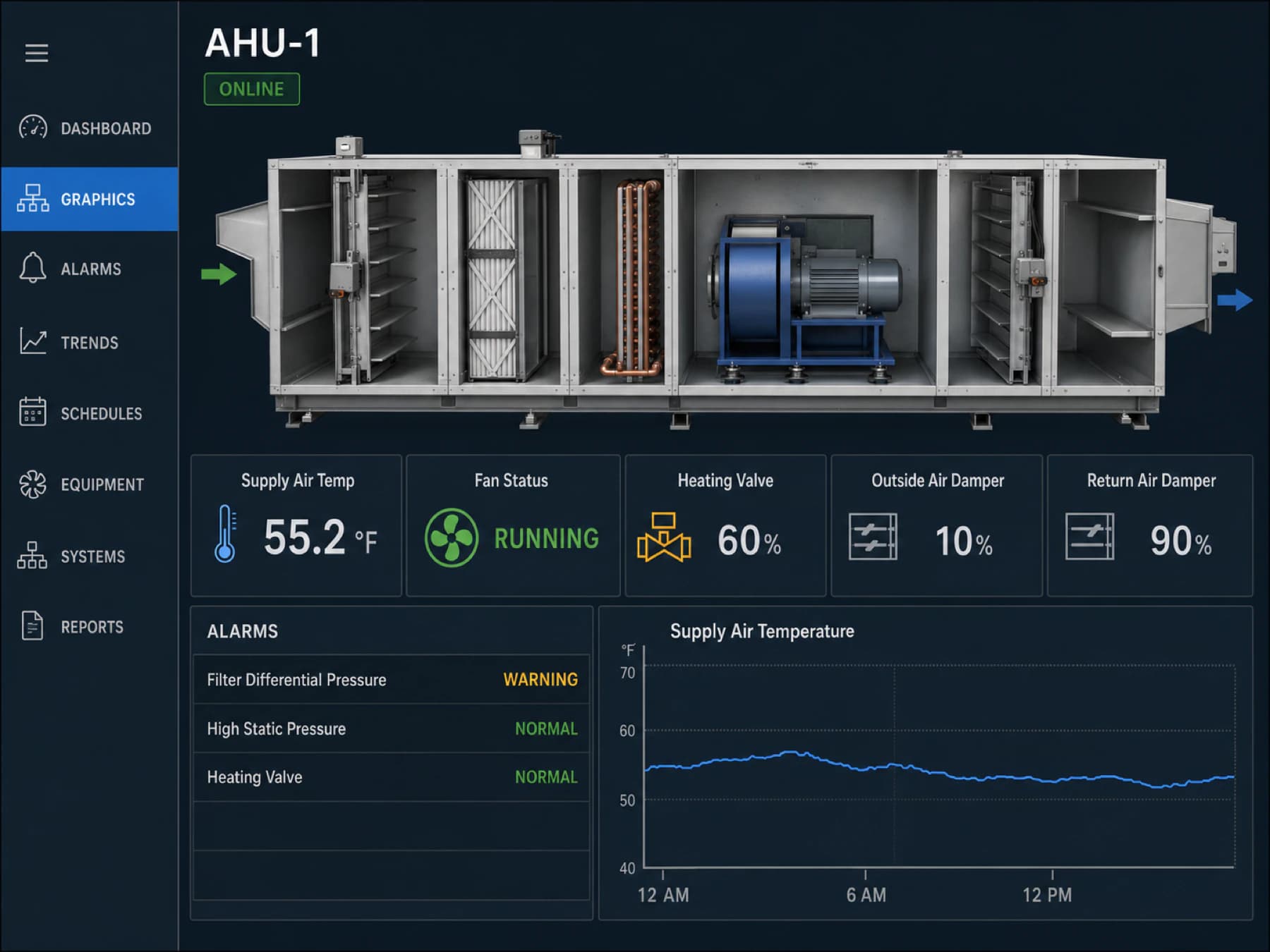 Representative modernized AHU operator screen with clear equipment status, alarm context, and supply-air trend.