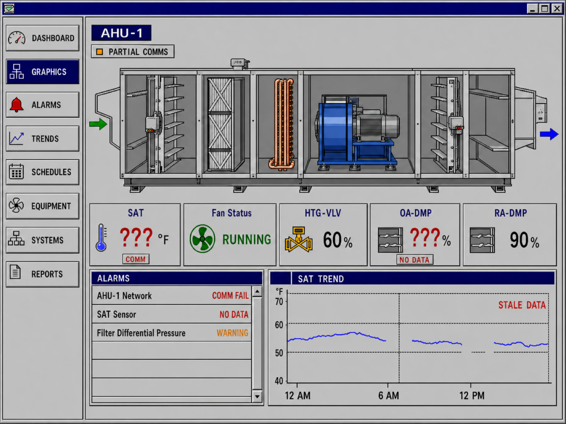 Representative legacy AHU operator screen showing partial communications, unknown point values, stale trend data, and cryptic controls labels.