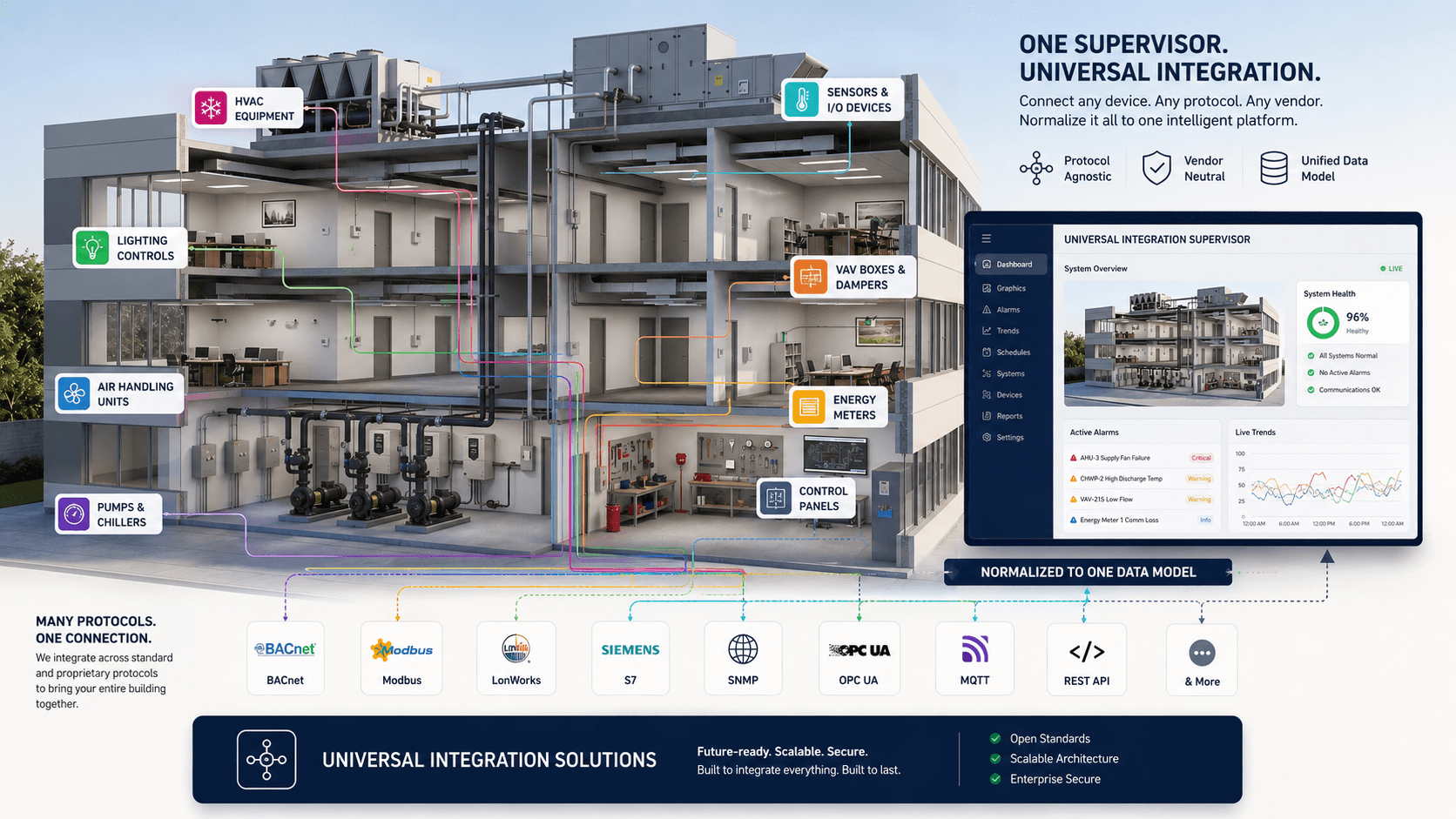 Building systems across HVAC, lighting, air handling, pumps, metering, and controls, normalized to one integration supervisor over open protocols (BACnet, Modbus, LonWorks, OPC UA, MQTT, REST).