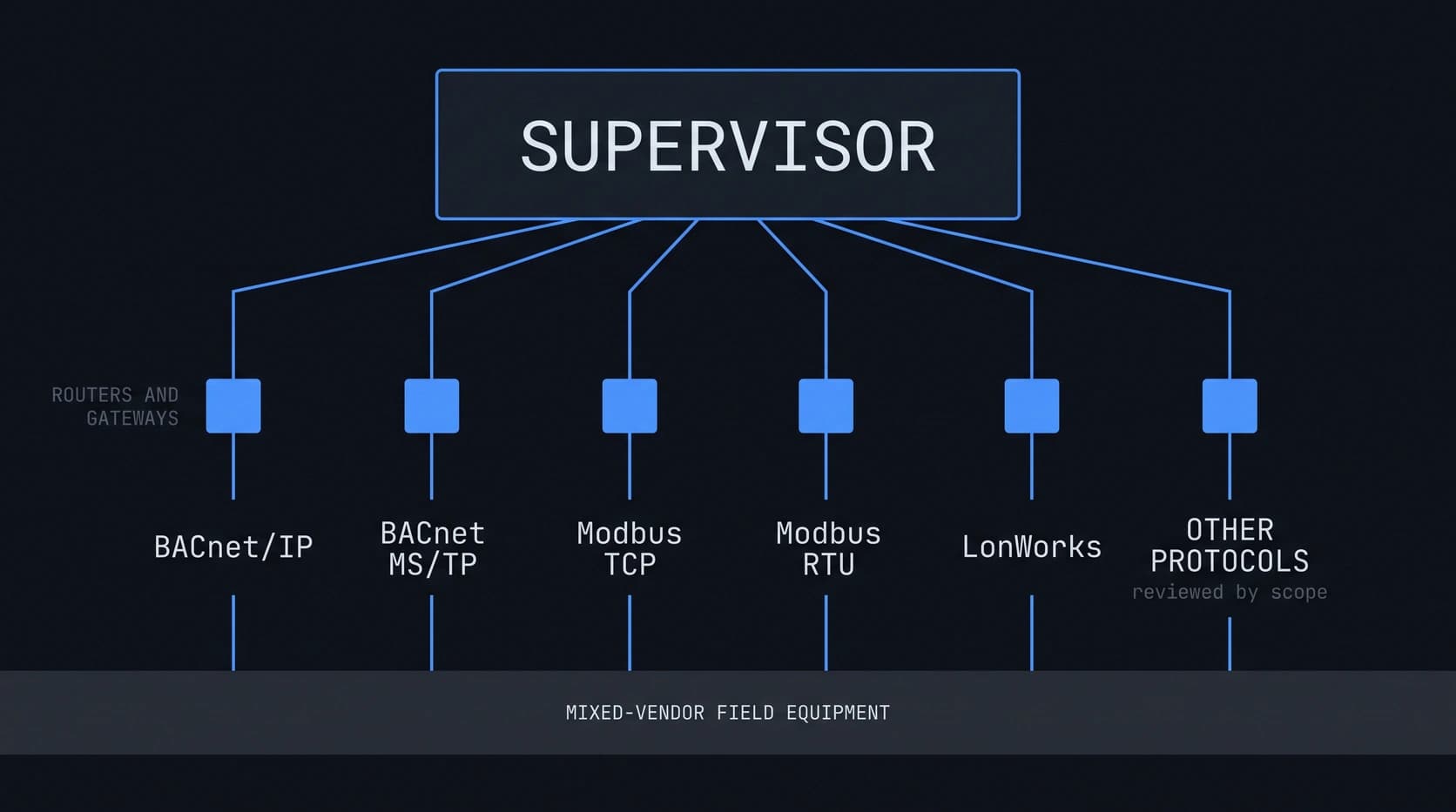 Network topology diagram: mixed-vendor field equipment connects over BACnet/IP, BACnet MS/TP, Modbus TCP, Modbus RTU, and LonWorks through routers and gateways into a single supervisor, with an open lane for other protocols reviewed by scope.